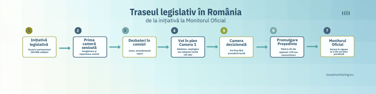 Traseu legislativ